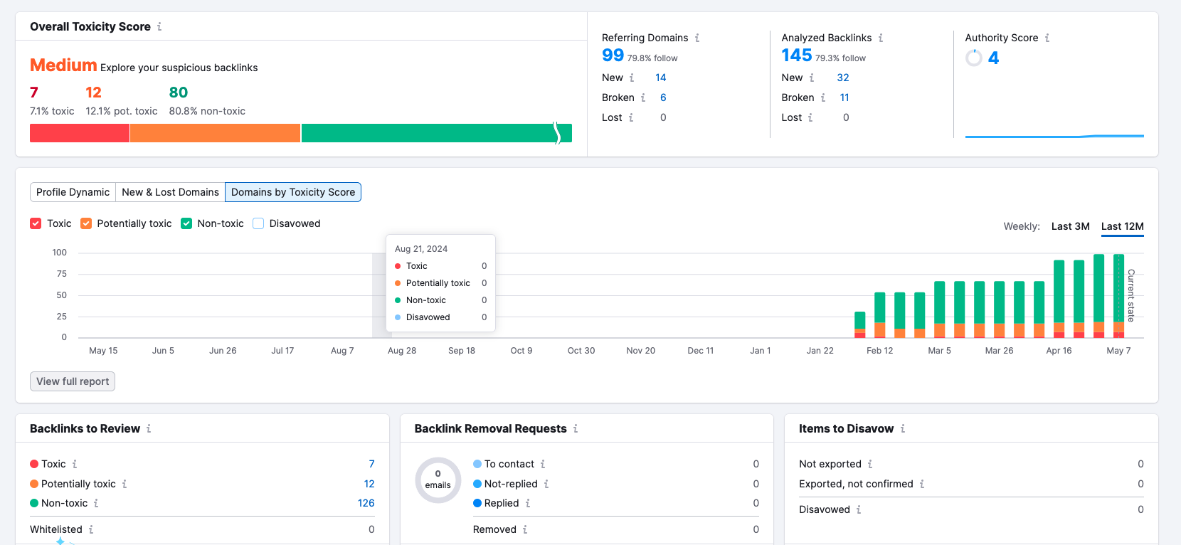 A screen shot of SEMRush on a website showing the breakdown of Toxic backlinks vs Non-Toxic backlinks